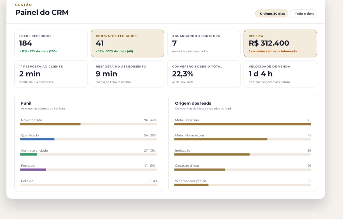 Dashboard gerencial, não relatório de fim de mês
